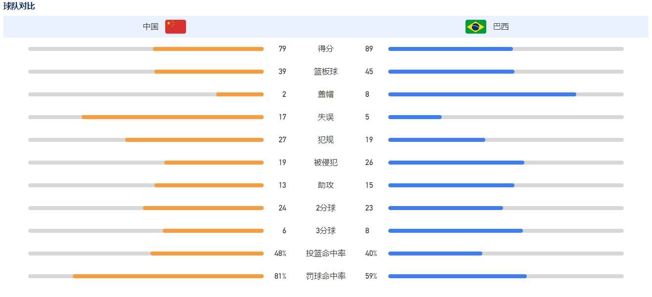 24岁的里斯-詹姆斯是切尔西青训出身，司职右后卫，本赛季他为球队出场9次，有1次助攻，目前他的身价为5500万欧元。